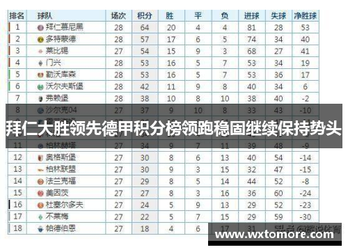 拜仁大胜领先德甲积分榜领跑稳固继续保持势头